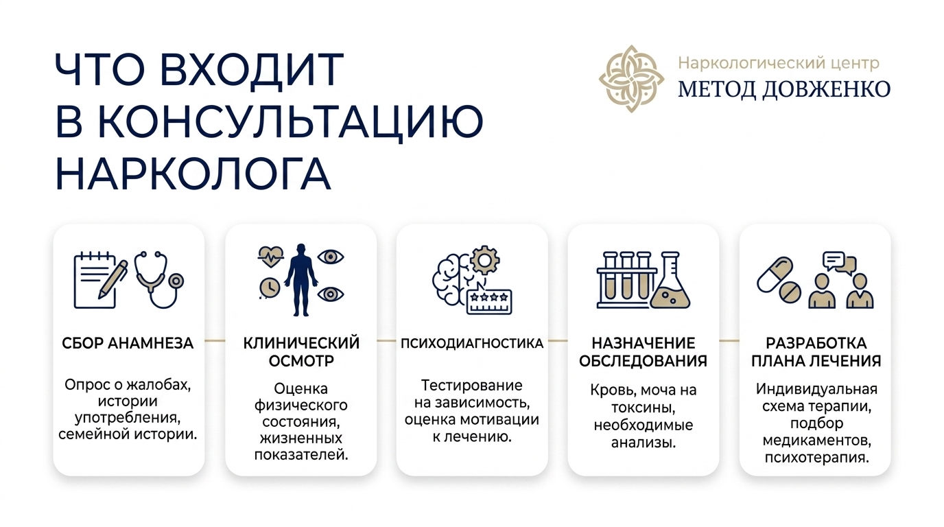 Инфографика с пятью этапами консультации нарколога: сбор анамнеза, клинический осмотр, психодиагностика, обследование, план лечения.